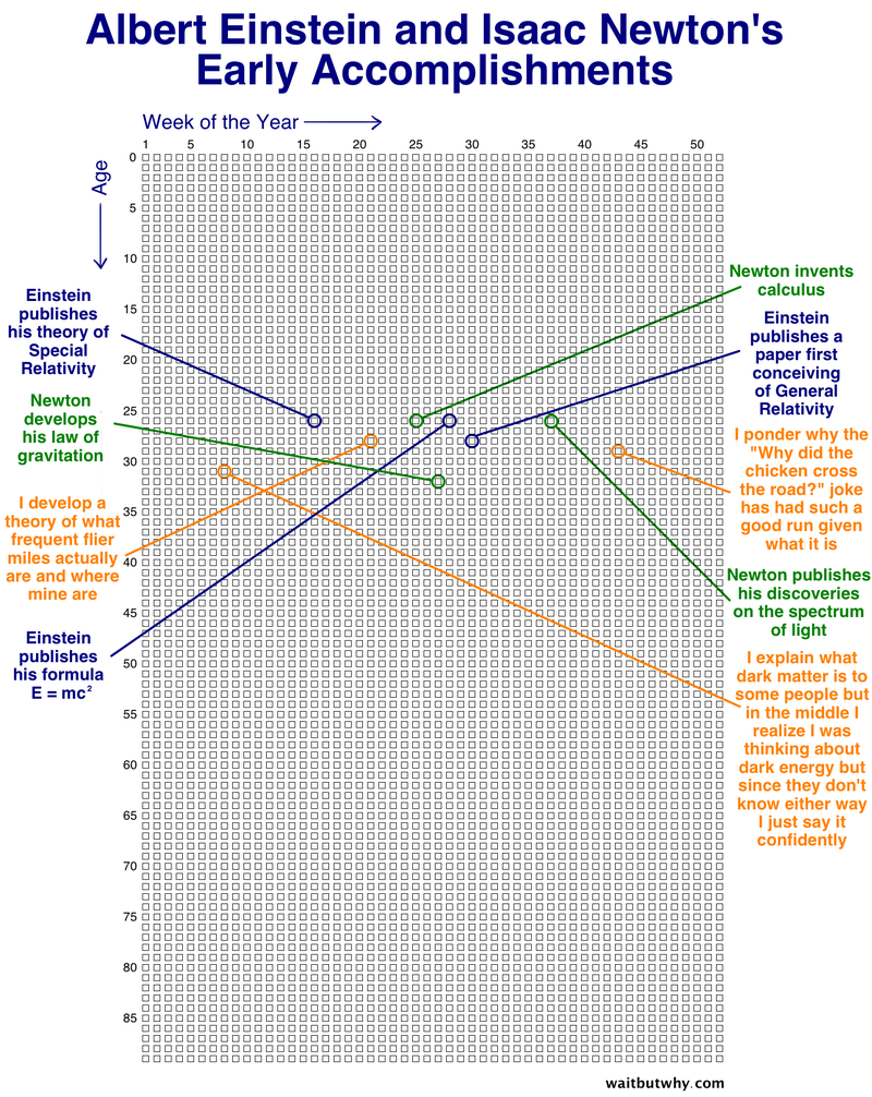 Illustration for article titled Chart Reveals the Events in An Average American's Life, Week by Week